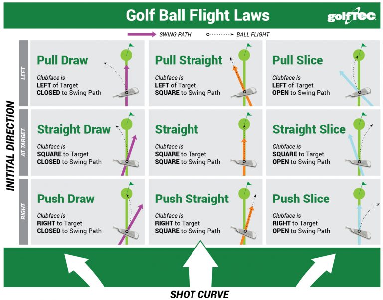 Golf Science: Golf Ball Flight Laws - The GOLFTEC Scramble